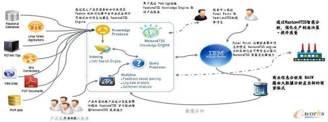 Waston4TSS創(chuàng)新制造與商業(yè)模式的探索 以終端和服務器為核心驅動